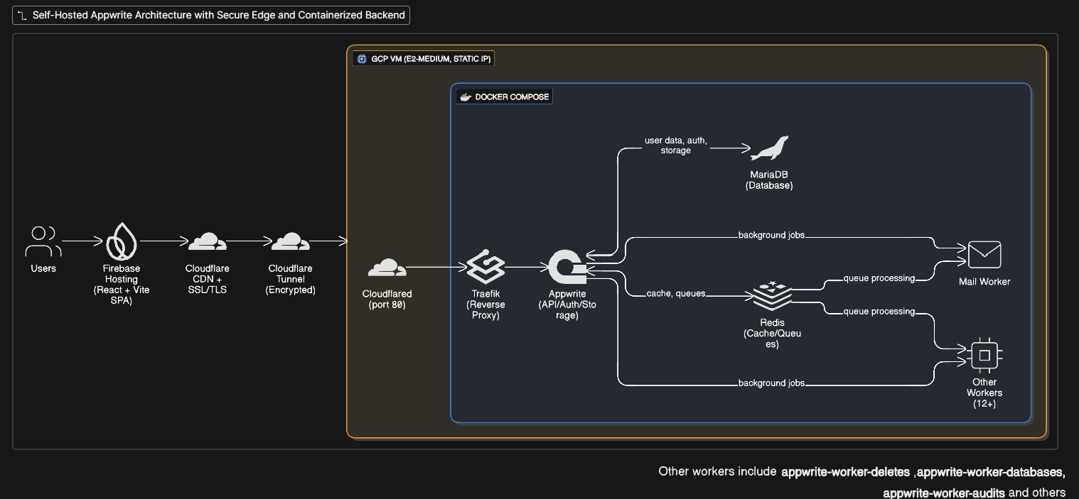 Sero-Fero Architecture